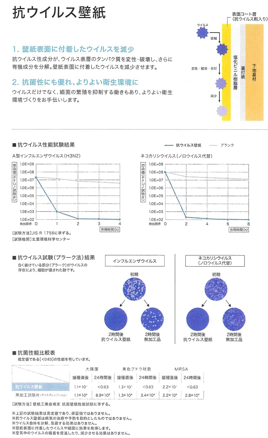 抗ウィルス壁紙がこれからの時代必要かもですね 和歌山市 壁紙 フローリング張替えは かべがみマイスター インテリア津田まで